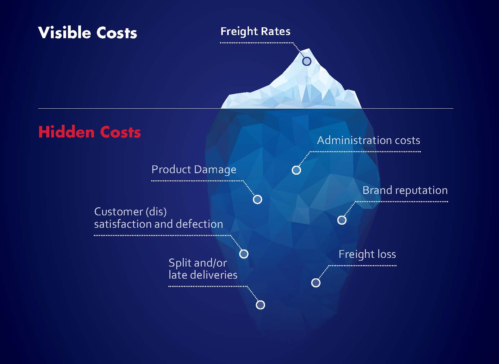 Hidden Costs Iceberg image